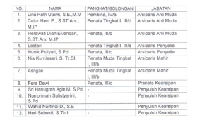 Penilaian arsip usul perangkat daerah yang memiliki retensi sekurang-kurangnya 10 tahun